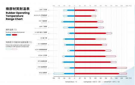 Rubber Material Operating Temperature Comparison Chart